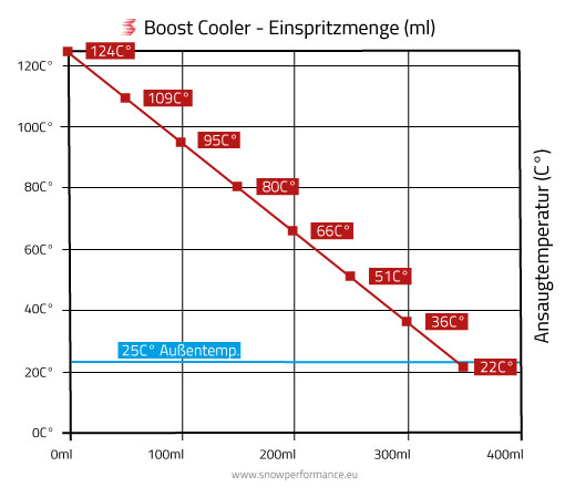 Diagram thermische Entlastung durch Boost Cooler